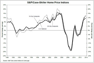 WPC News | S&P Case Shiller Home Price Indices February 2014