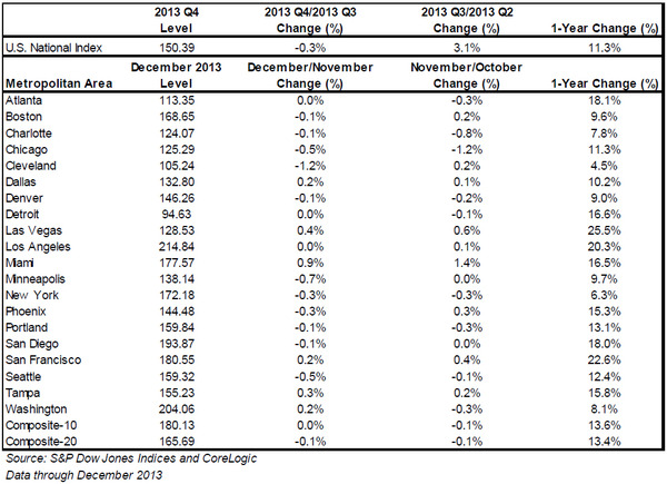 S-P-Case-Shiller-Home-Price-Indices-Q4-2013.jpg