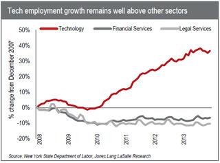 WPC News | Tech employment growth remains well above other sectors