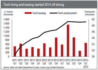WPC News | Tech hiring and leasing in 2014
