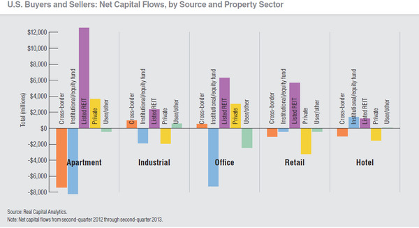 WPC | US Buyers and Sellers Net Capital Flows by Source and Property Sector