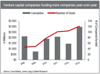 WPC News | Venture capital companies funding more companies year-over-year