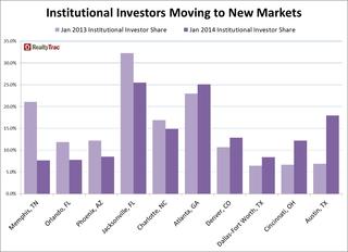 WPC News | institutional investors moving markets jan 2014
