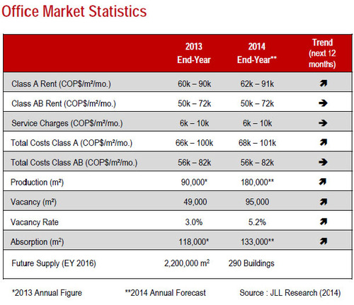 WPC News | Colombia Office Market Statistics