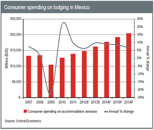 WPC News | Consumer spending on lodging in Mexico - Oxford Economics