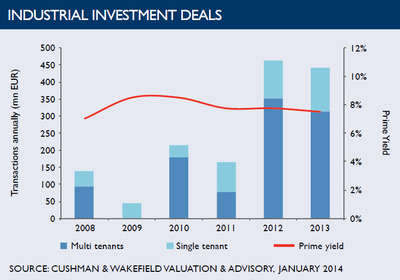 WPC News | Industrial Investment Deals in Poland - January 2014