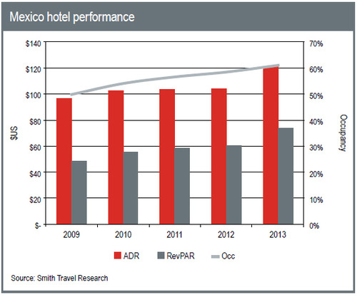 WPC News | Mexico Hotel performance - Smith Travel Research