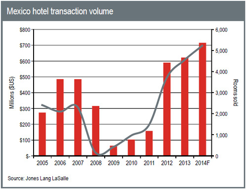 WPC News | Mexico hotel transaction volume - Jones Lang LaSalle