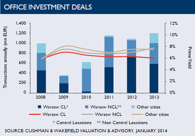 WPC News | Office Investment Deals in Poland - January 2014