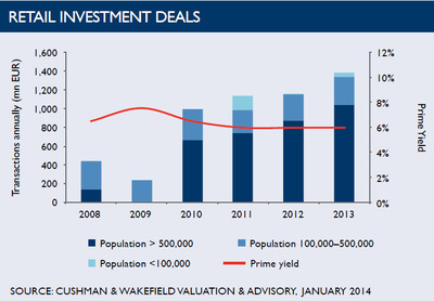 WPC News | Retail Investment Deals in Poland - January 2014