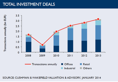 WPC News | Total Investment Deals in Poland - January 2014