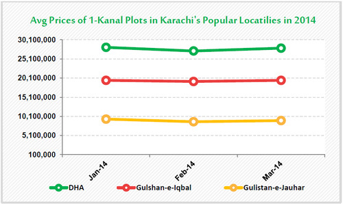 WPC News | Average Prices of - Kanal Plots in Karachi's Popular Localities in 2014