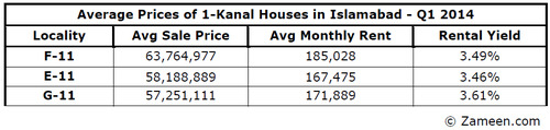 WPC News | Average Prices of 1 Kanal Houses in Islamabad in Q1 2014