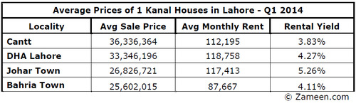 WPC News | Average Prices of 1 Kanal Houses in Lahore Q1 2014