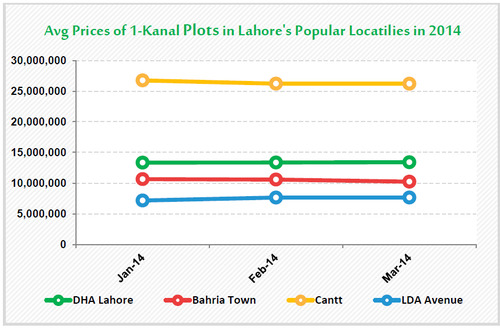 WPC News | Average Prices of 1-Kanal Plots in Lahore's Popular Localities in 2014