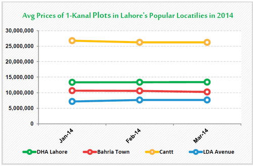 WPC News | Average Prices of 1-Kanal Plots in Lahore's Popular Localities in 2014