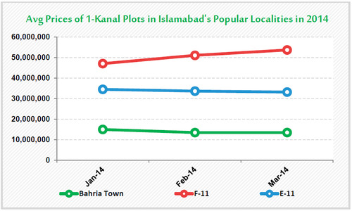 WPC News | Average Prices of 1-Kanal lots in Islamabad Popuar Localities in 2014