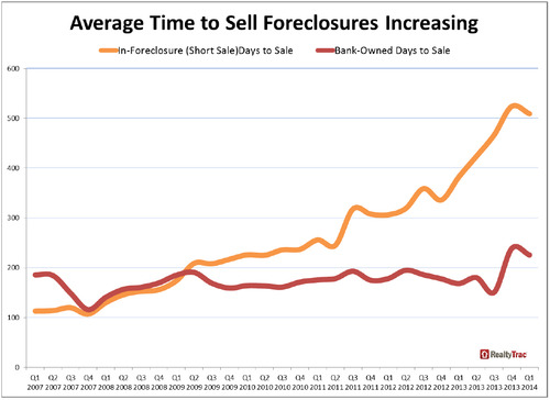 WPC News | Average Time to Sell Foreclosures Increasing in 2014