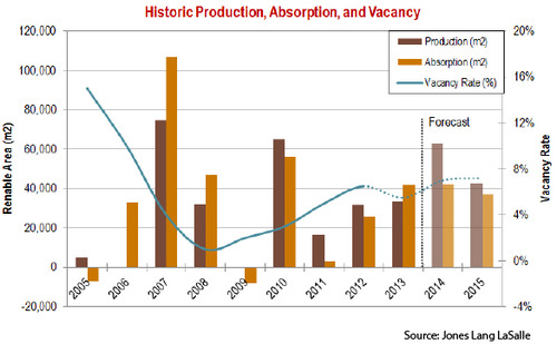 WPC News | Caracas Commercial Real Estate - Historic Production Absorption and Vacancy