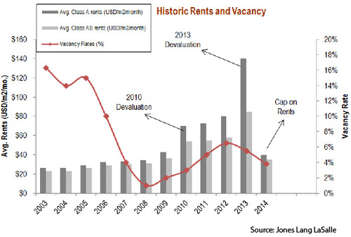 WPC News | Caracas Commercial Real Estate - Historic Rents and Vacancy