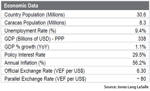 WPC News | Caracas Venezuela Economic Data - Population Unemployment GDP Inflation Exchange Rate JLL