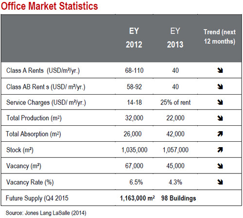 WPC News | Caracas Venezuela Office Market Statictics January 2014 Office Rents Vacancies Future Supply