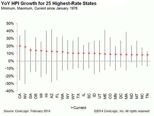 WPC News | CorLogic YoY HPI Growth for 25 Highest-Rate States