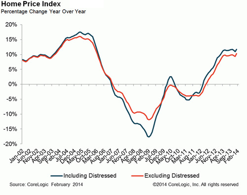 WPC News | CoreLogic Home Price Index February 2014