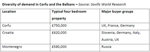 WPC News | Diversity of second home demand in Corfu and the Balkans