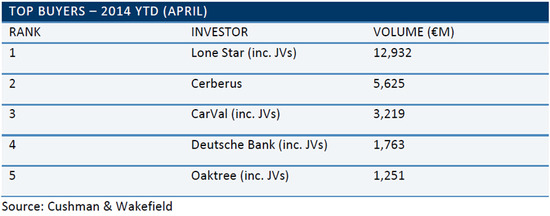 WPC News | European Real Estate Lending - Top Buyers in 2014