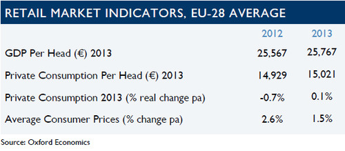 WPC News | European Retail Market Indicators - GDP Private Consumption and Average Consumer Prices