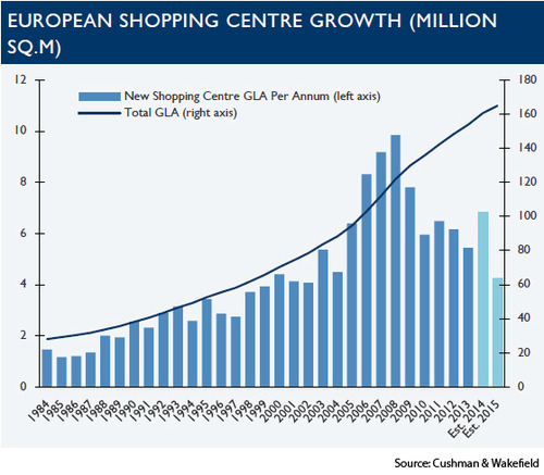 WPC News | European Shopping Center Growth