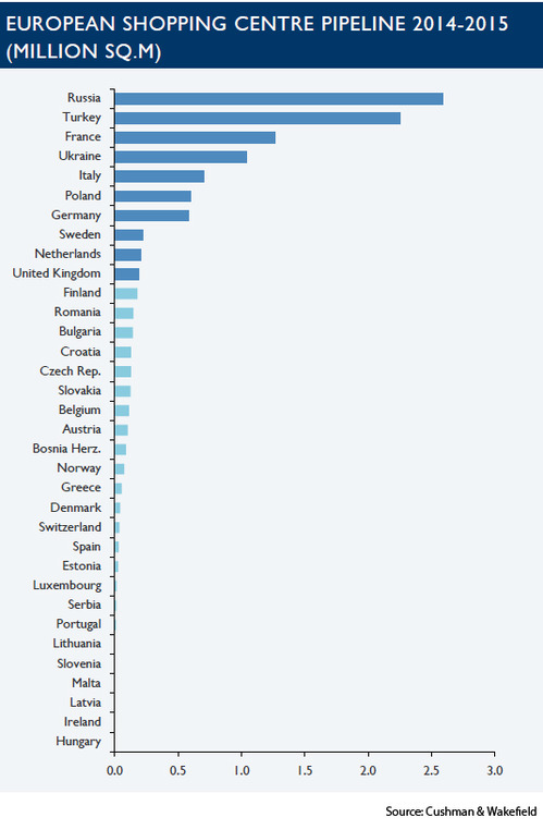 WPC News | European Shopping Center Pipeline 2014-2015