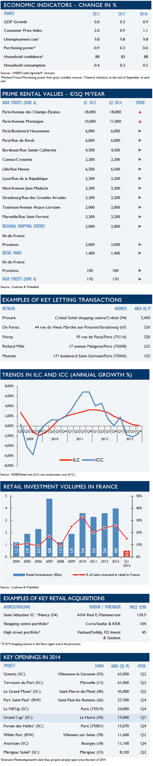 WPC News | France Economic Indicators 2014