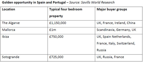 WPC News | Golden second home opportunity in Spain and Portugal