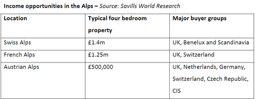 WPC News | Income opportunities in the Alps