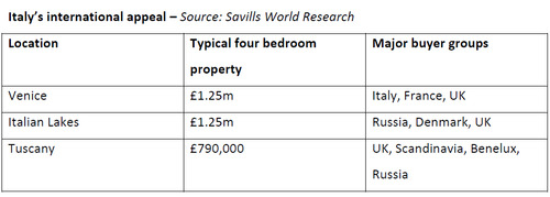 WPC News | International Luxury Properties - Italy's international appeal