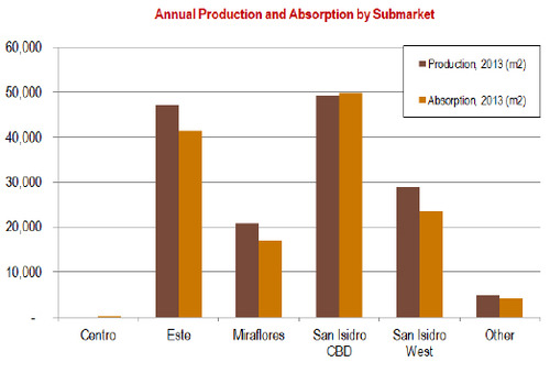 WPC News | Lima-Peru Annual Production and Absorption by Submarket