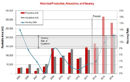 WPC News | Lima Peru Historical Production Absorption and Vacancy 2014