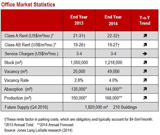 WPC News | Lima Peru Office Market Statistics in 2014