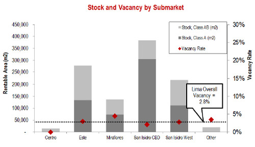 WPC News | Lima Peru Stock and Vacancy by Submarket in 2014