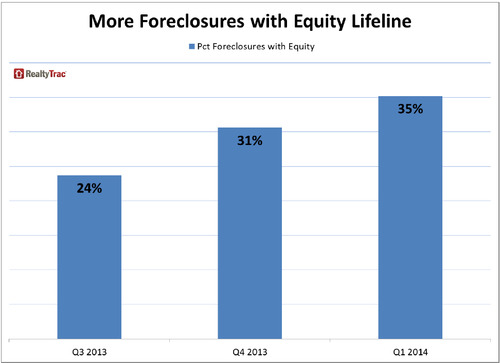 WPC News | More Foreclosures with Equity Lifeline RealtyTrac