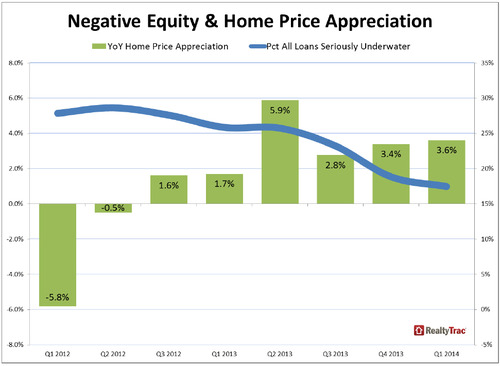 WPC News | Negative Equity & Home Price Appreciation