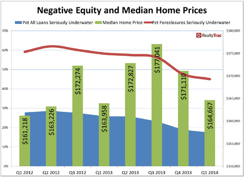 WPC News | Negative Equity and Median Home Prices