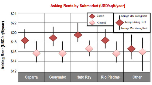 Puerto-Rico-Office-Market-asking-rents-by-submarket.jpg