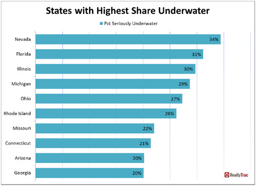 WPC News | States with highest share underwater homes