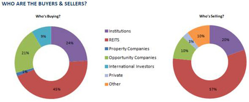 WPC News | UK Retail Property Market - Who are the buyers and sellers