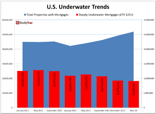 WPC News | US Underwater Homes Trends
