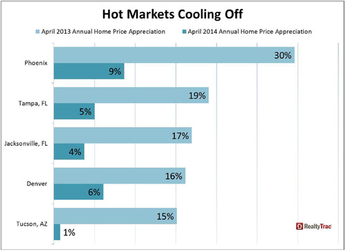 WPC News | Annual Home Price Appreciation April 2014