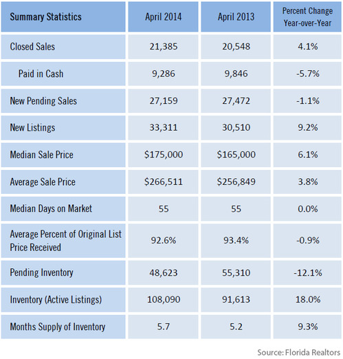 WPC News | Florida Single Family Home Monthly Market Details 2014